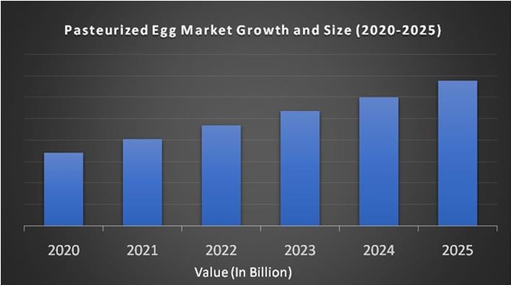 Pasteurized Egg Market Growth, Size, Share and Forecast to 2027